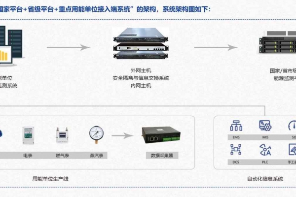 重點用能單位能耗在線監(jiān)測系統(tǒng)解決方案！