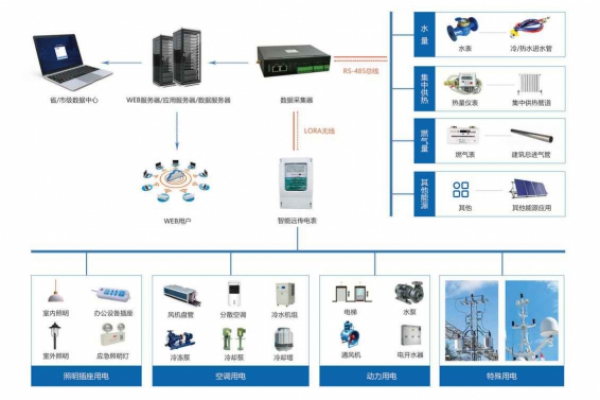 建筑能耗監(jiān)測系統(tǒng)解決方案！