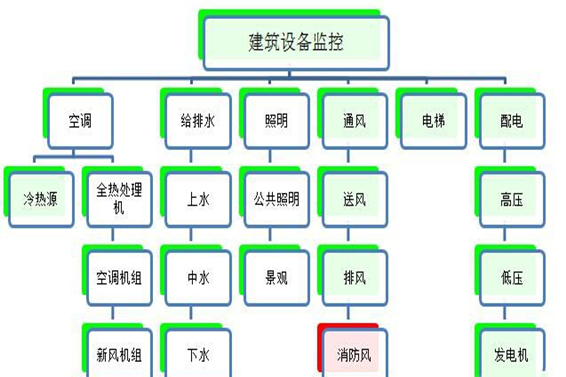 建筑設(shè)備監(jiān)控系統(tǒng)解決方案！(圖1)