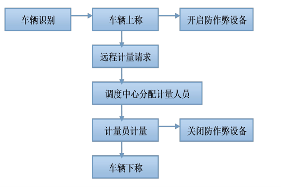 遠(yuǎn)程計量系統(tǒng)解決方案！(圖1)